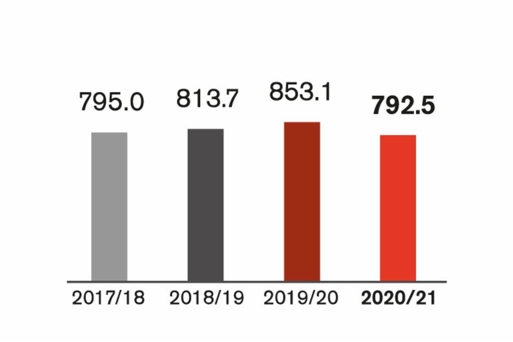 The graph shows the revenues generated by EOS in the last four financial years: in 2017/18 it is €795.0 million, in 2018/19 it is €813.7 million, in 2019/20 it is €853.1 million, in 2020/21 it is €792.5 million.