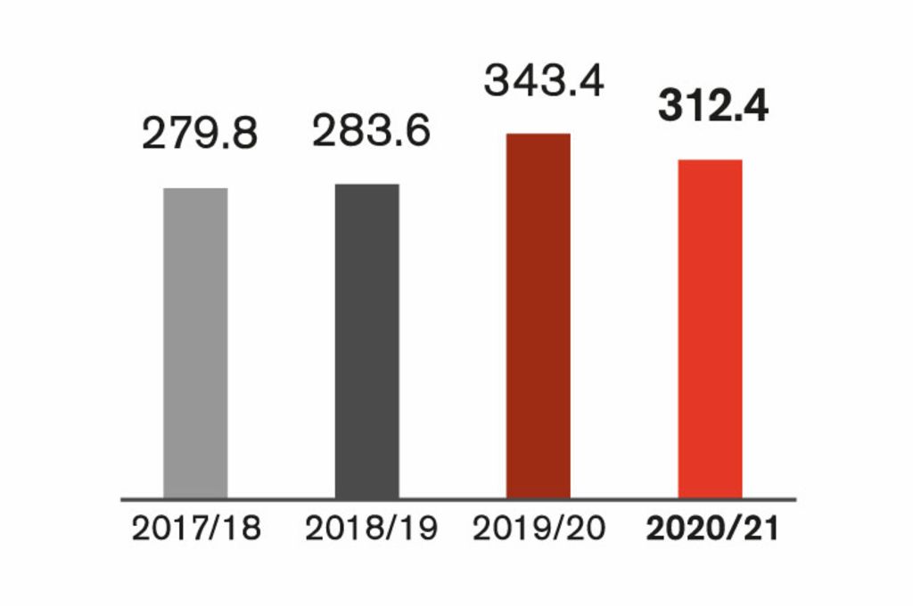The graph shows the results that EOS has generated in the last four financial years: in 2017/18 it is 279.8 million euros, in 2018/19 it is 283.6 million, in 2019/20 it is 343.4 million, in 2020/21 it is 312.4 million.